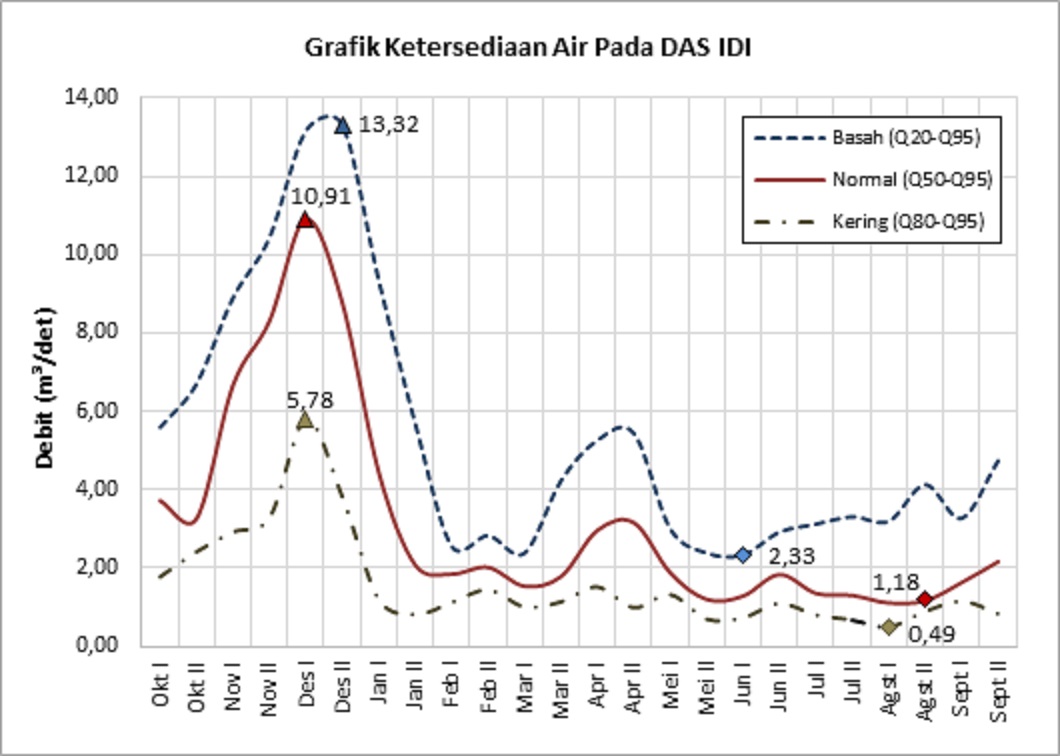 Ketersediaan Air DAS Idi