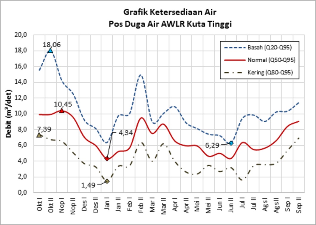 Ketersediaan Air Pos Duga Air Kuta tinggi