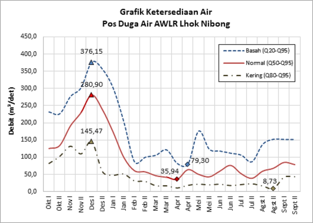 Ketersediaan Air Pos Duga Air Lhok Nibong