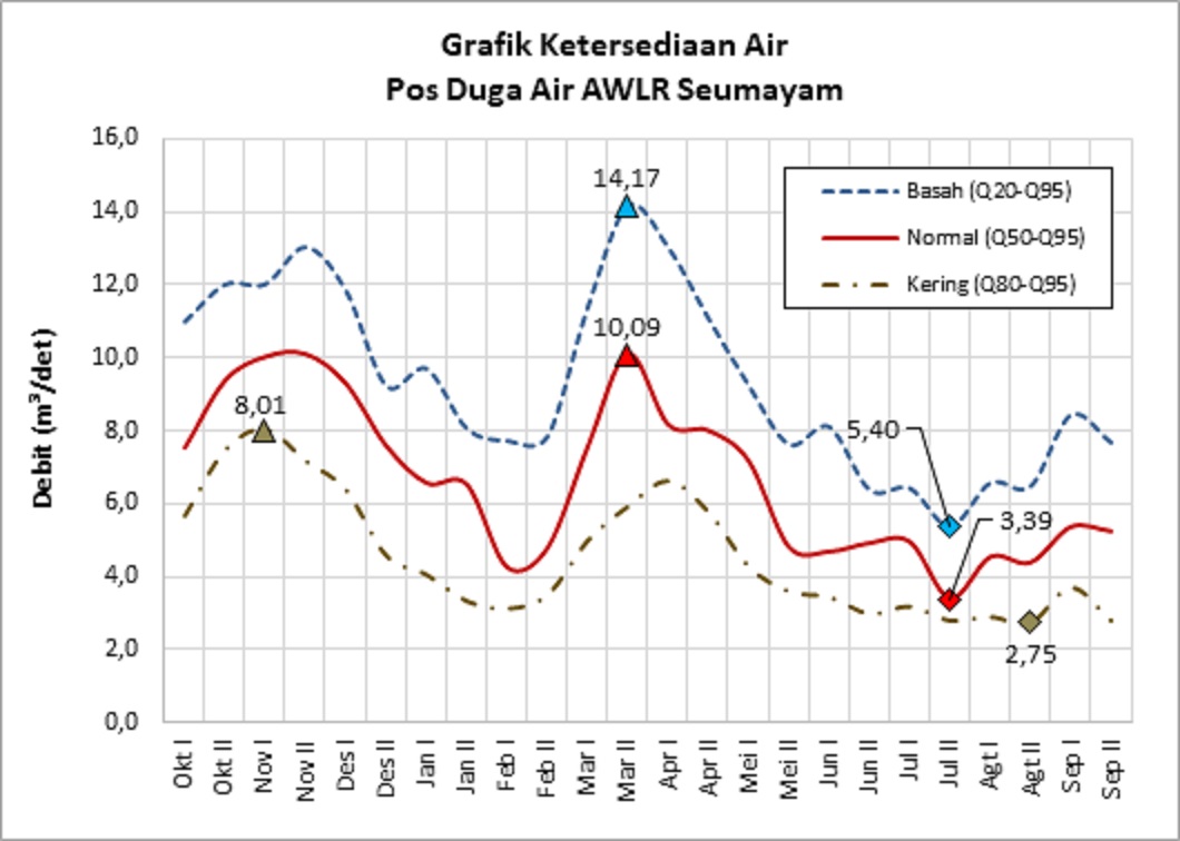 Ketersediaan Air Pos Duga Air Seumayam