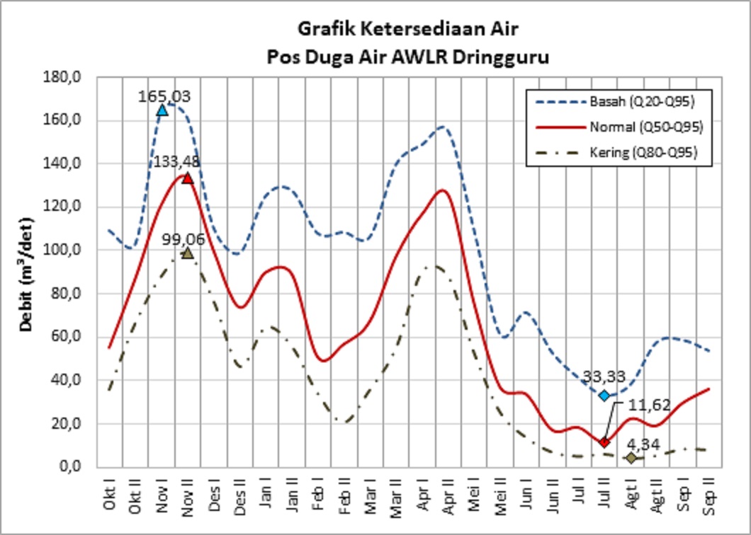 Ketersediaan Air Pos Duga Air Dringguru