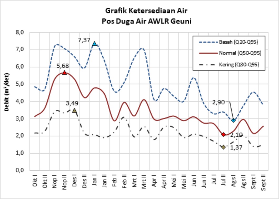 Ketersediaan Air Pos Duga Air Geuni