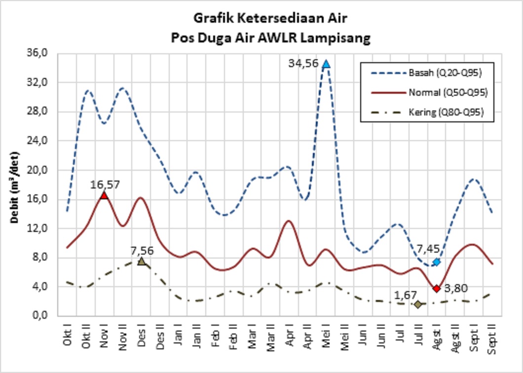 Ketersediaan Air Pos Duga Air Lampisang