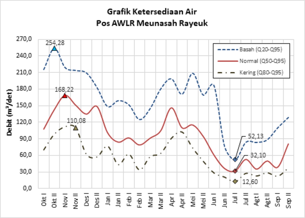 Ketersediaan Air Pos Duga Air Meunasah Rayeuk