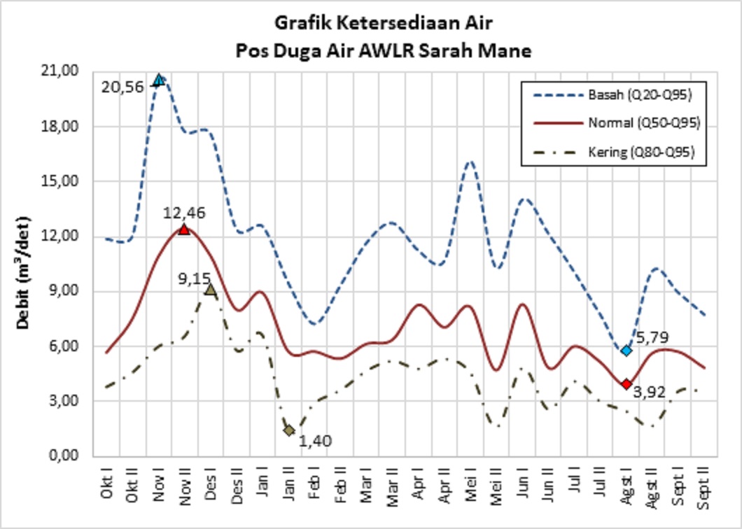 Ketersediaan Air Pos Duga Air Sarah Mane