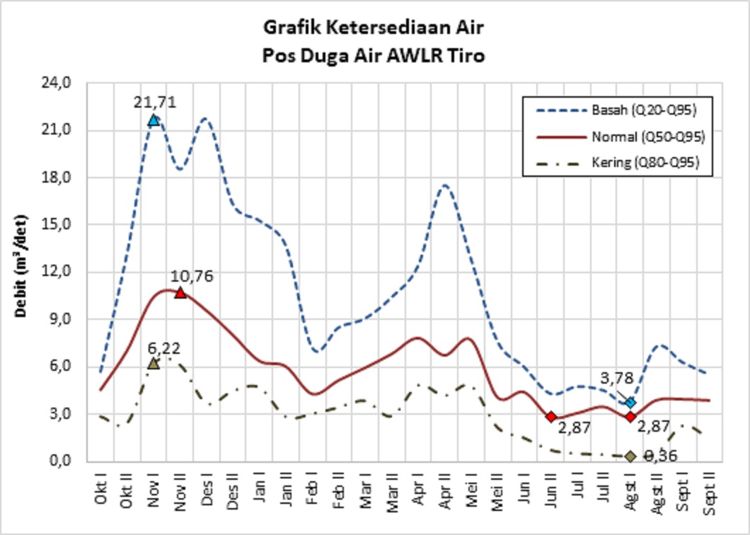 Ketersediaan Air Pos Duga Air Tiro