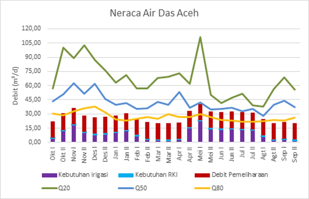 Neraca Air DAS Aceh