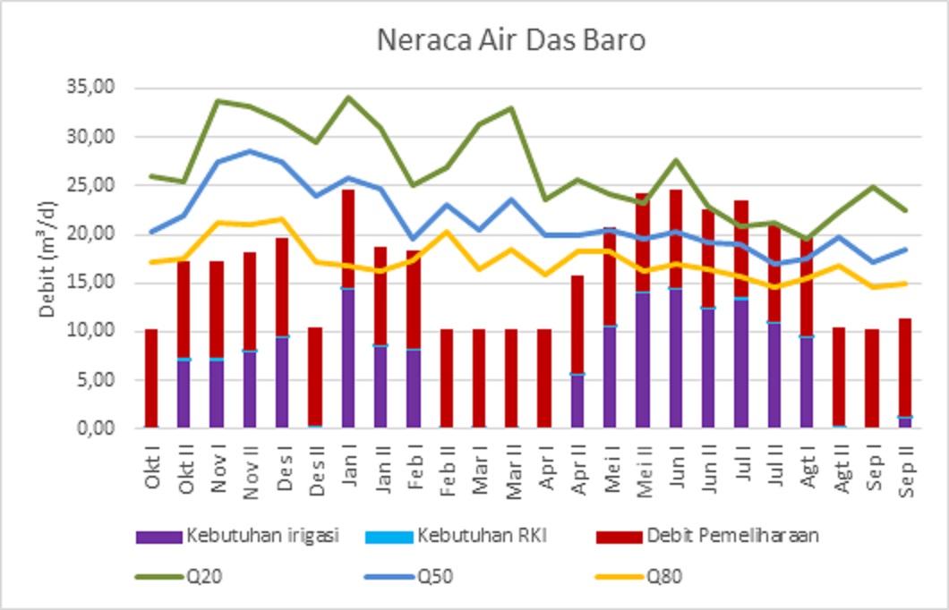 Neraca Air DAS Baro