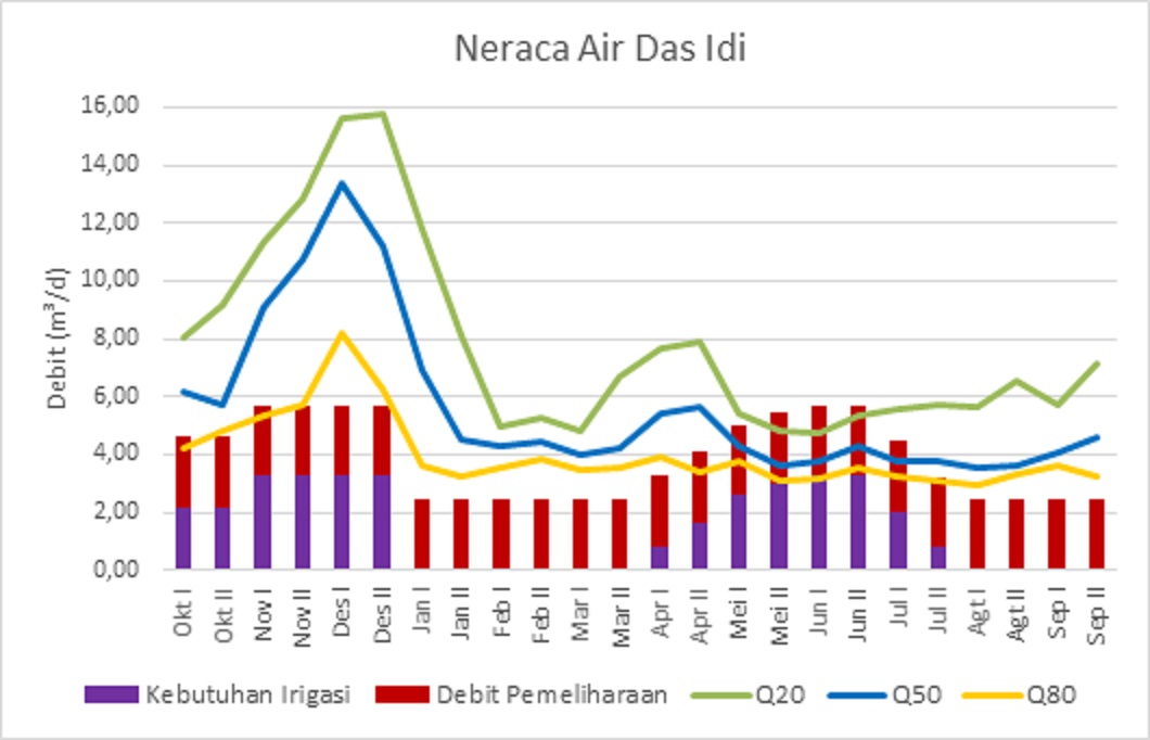 Neraca Air DAS Idi