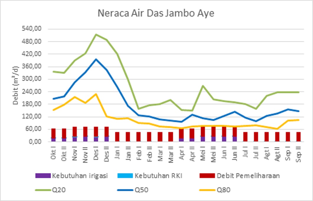 Neraca Air DAS Jambo Aye