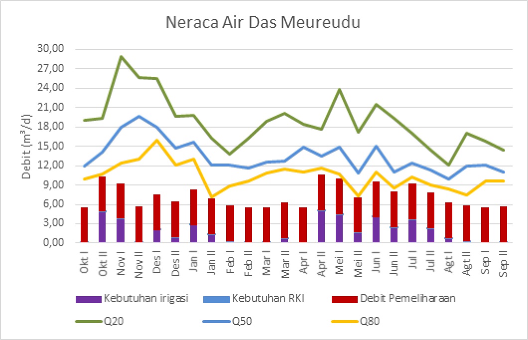 Neraca Air DAS Meureudu