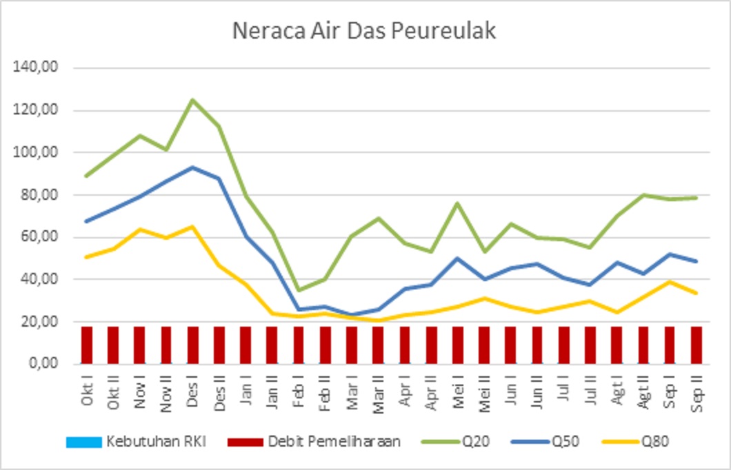 Neraca Air DAS Peureulak