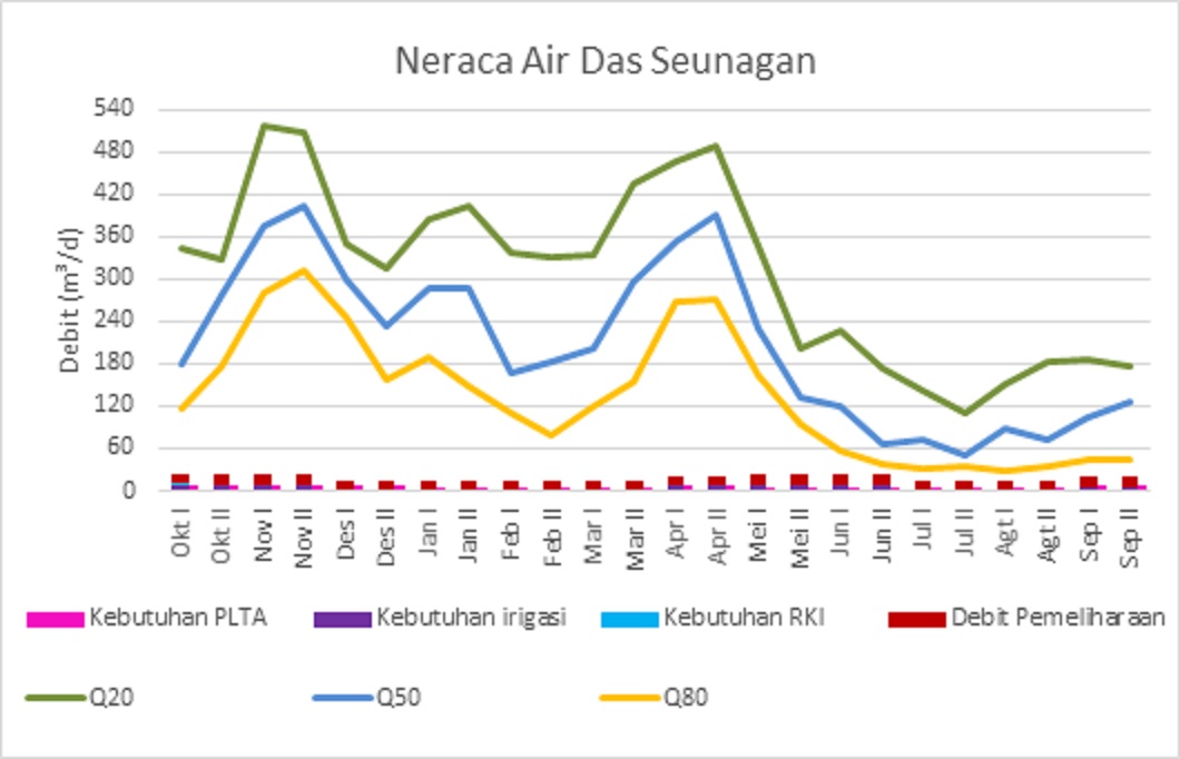 Neraca Air DAS Seunagan