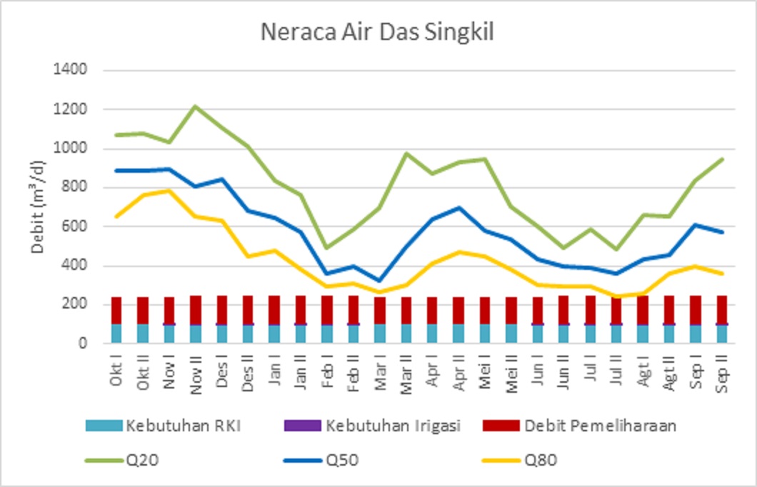 Neraca Air DAS Singkil