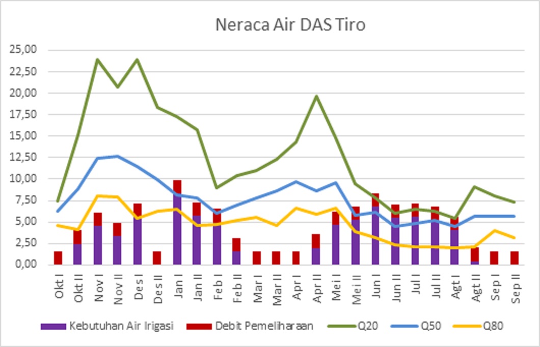 Neraca Air DAS Tiro