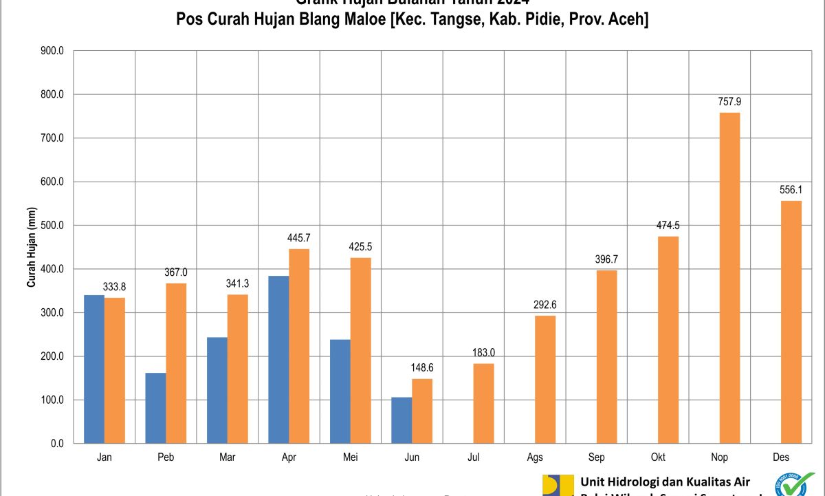 Curah  Hujan POS ARR Blang Malo Juni 2024