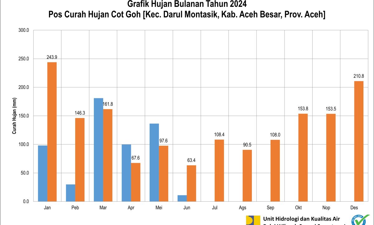 Curah  Hujan POS ARR Cot Goh Juni 2024