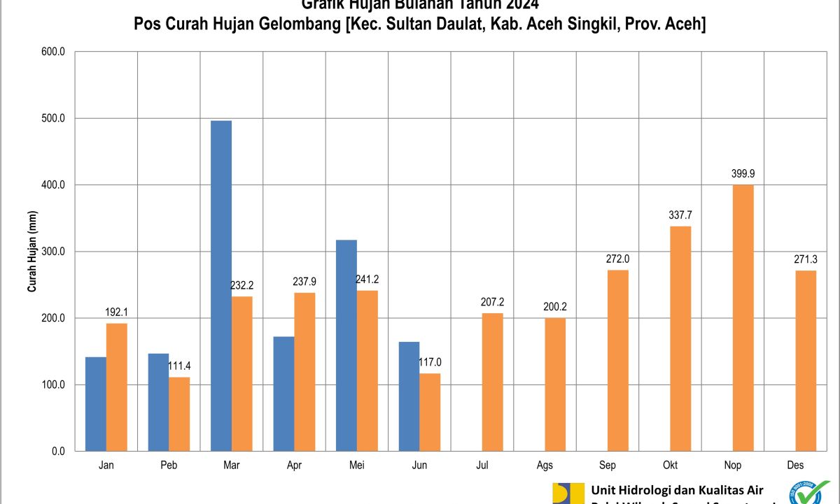 Curah  Hujan POS ARR Gelombang Juni 2024