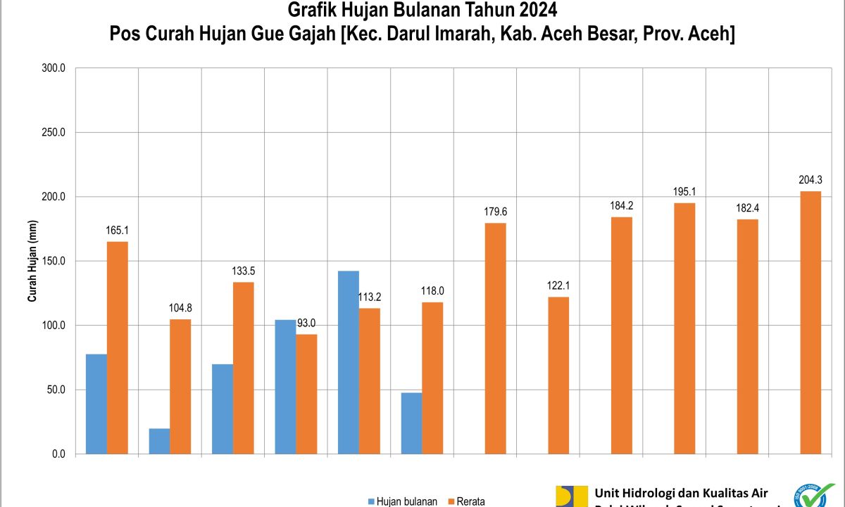 Curah  Hujan POS ARR Gue Gajah Juni 2024