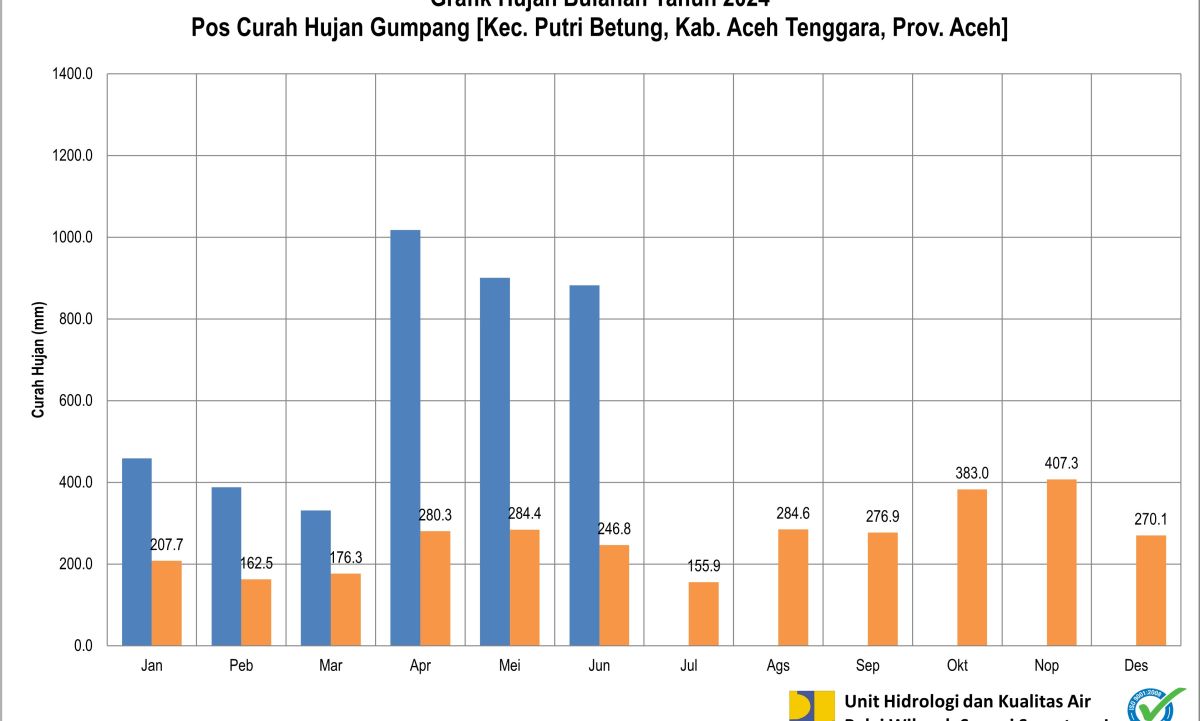 Curah  Hujan POS ARR Gumpang Juni 2024