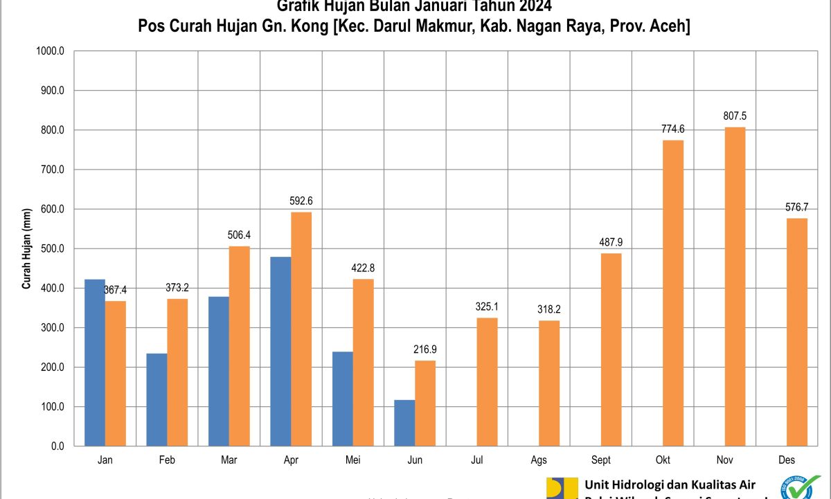 Curah  Hujan POS ARR Gunong Kong Juni 2024