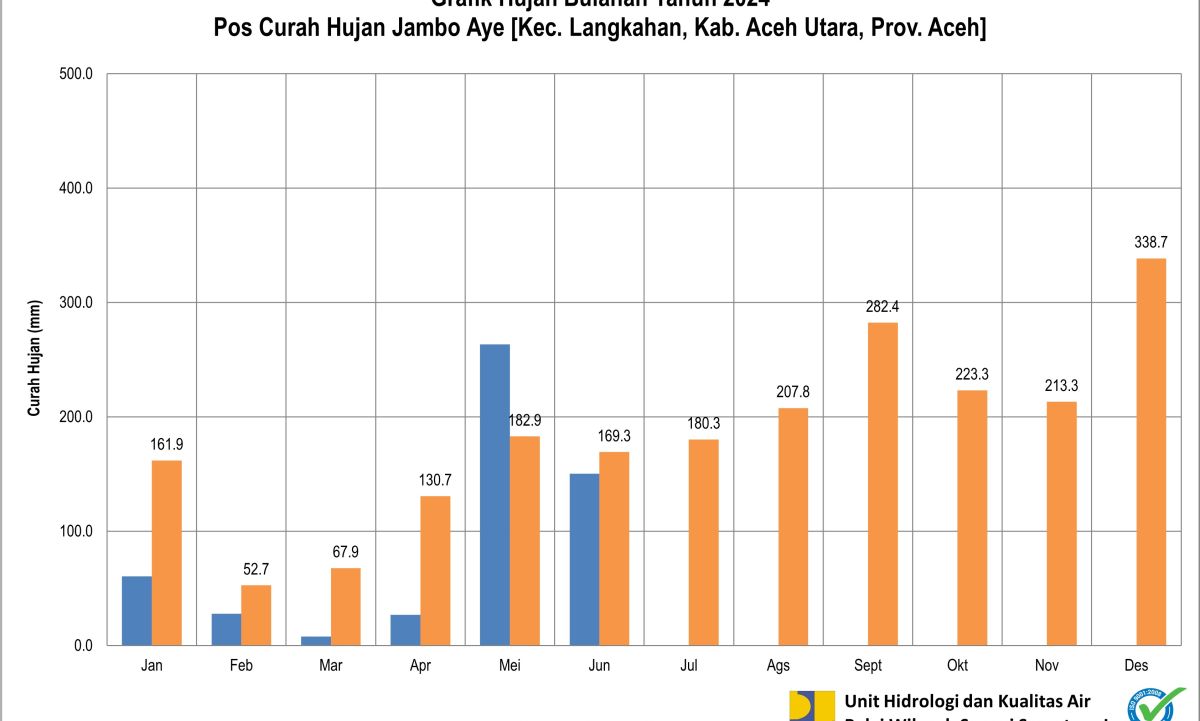 Curah  Hujan POS ARR Jambo Aye Juni 2024