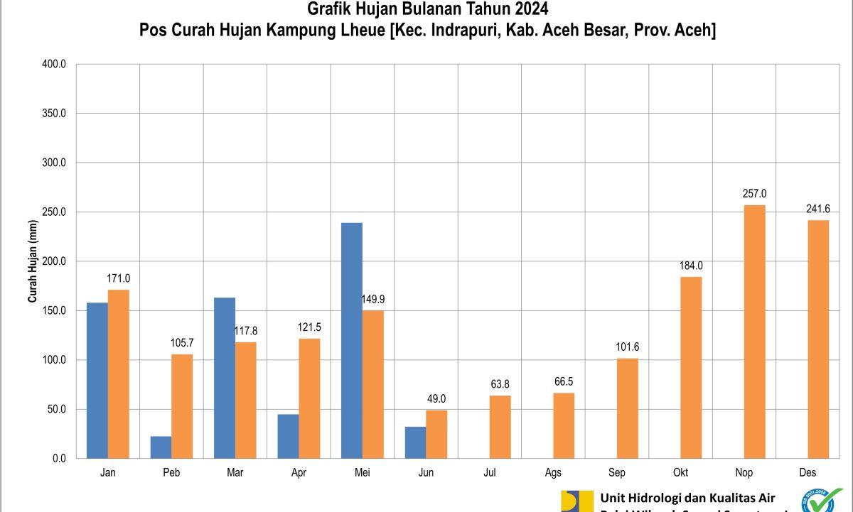 Curah  Hujan POS ARR KP Lheue Juni 2024