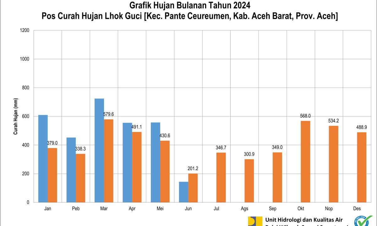 Curah  Hujan POS ARR Lhok Guci Juni 2024