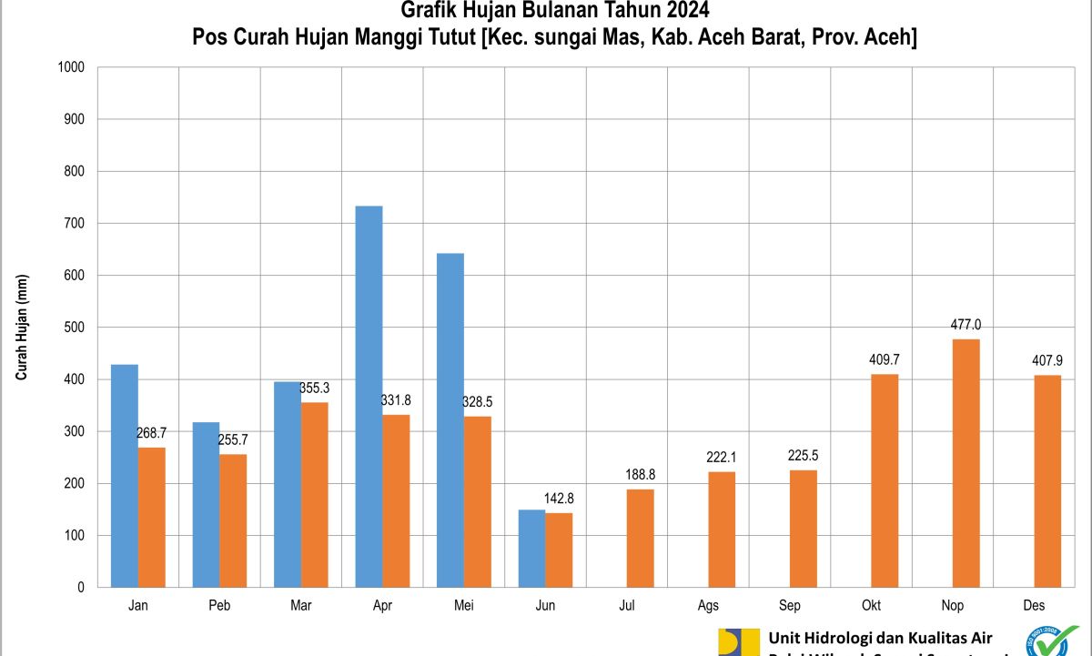 Curah  Hujan POS ARR Manggi Tutut Juni 2024