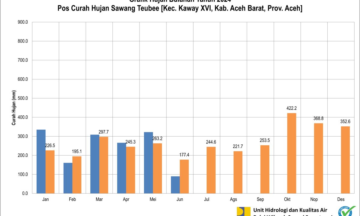 Curah  Hujan POS ARR Sawang Teubee Juni 2024