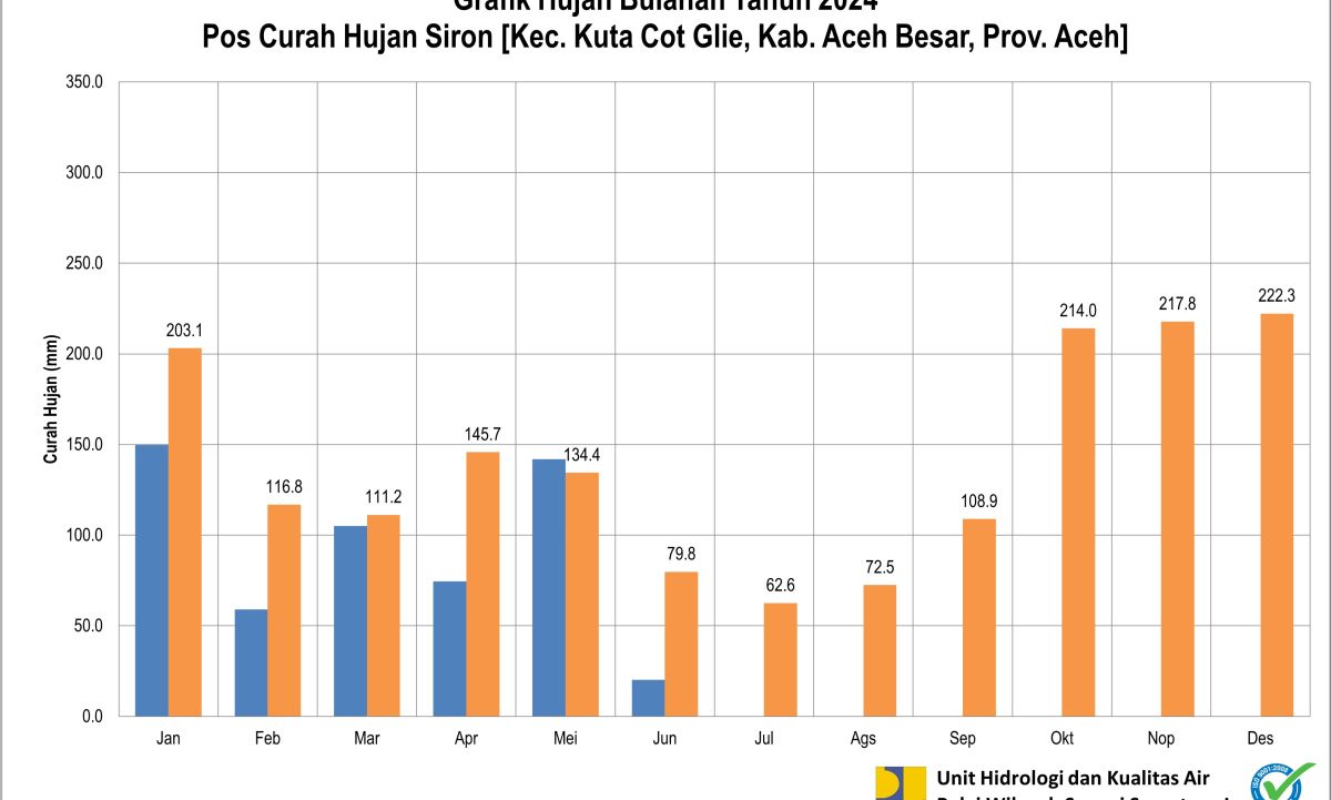 Curah  Hujan POS ARR Siron Juni 2024