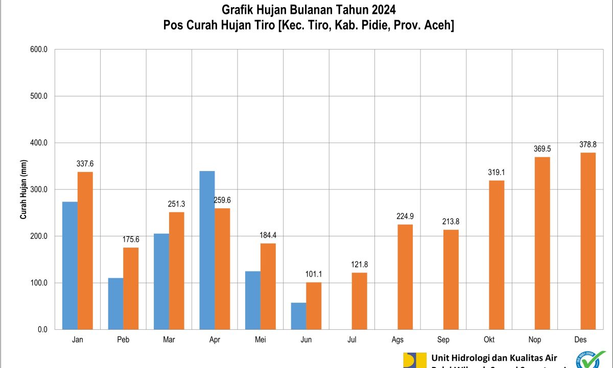 Curah  Hujan POS ARR Tiro Juni 2024