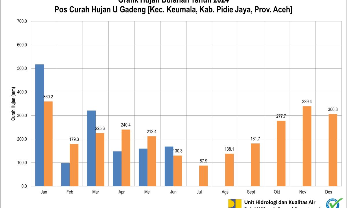 Curah  Hujan POS ARR U Gadeng Juni 2024