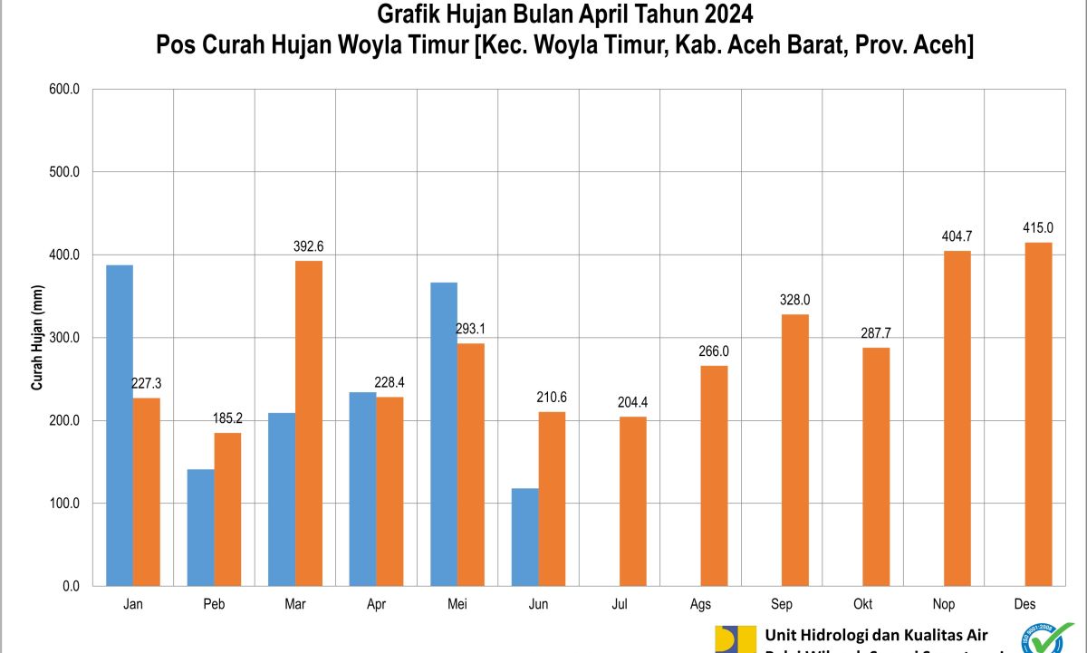 Curah  Hujan POS ARR Woyla Timur Juni 2024