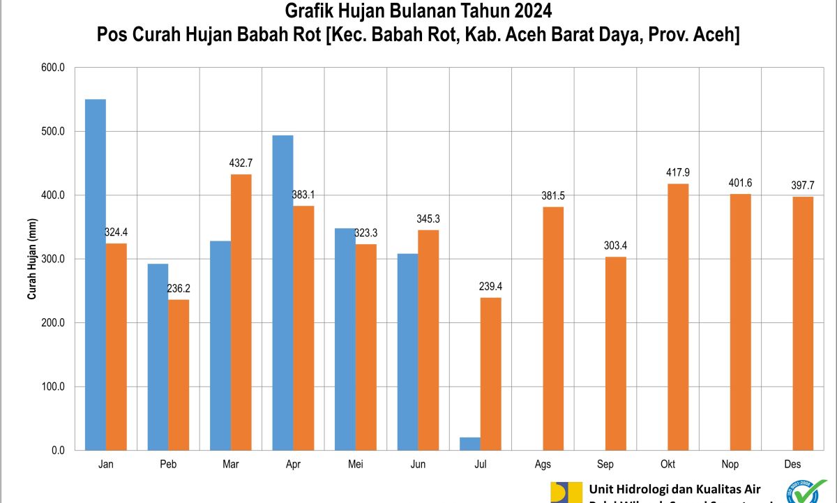 Curah Hujan Pos ARR Babah Rot Juli 2024