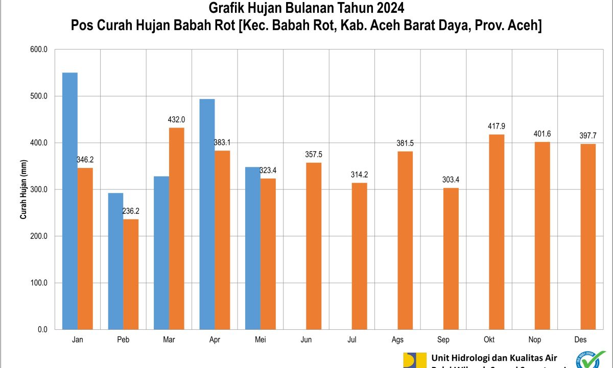 Curah Hujan Pos ARR Babah Rot Mei 2024