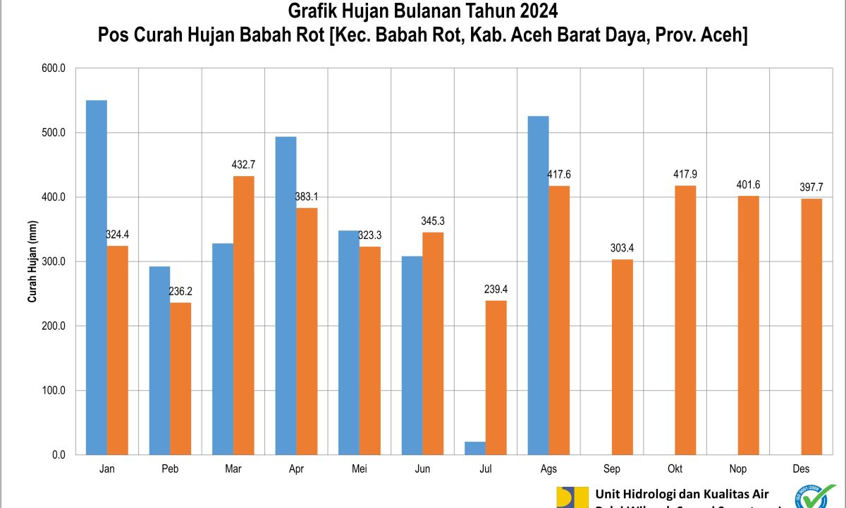 Curah Hujan Pos ARR Babahrot Agustus 2024