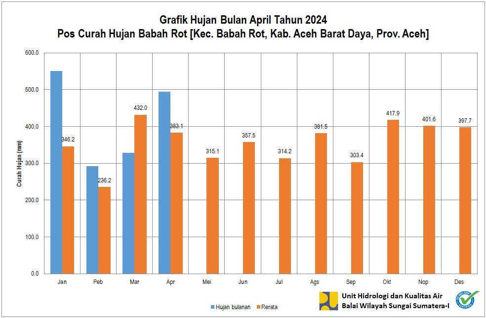 Curah Hujan Pos ARR Babahrot April 2024