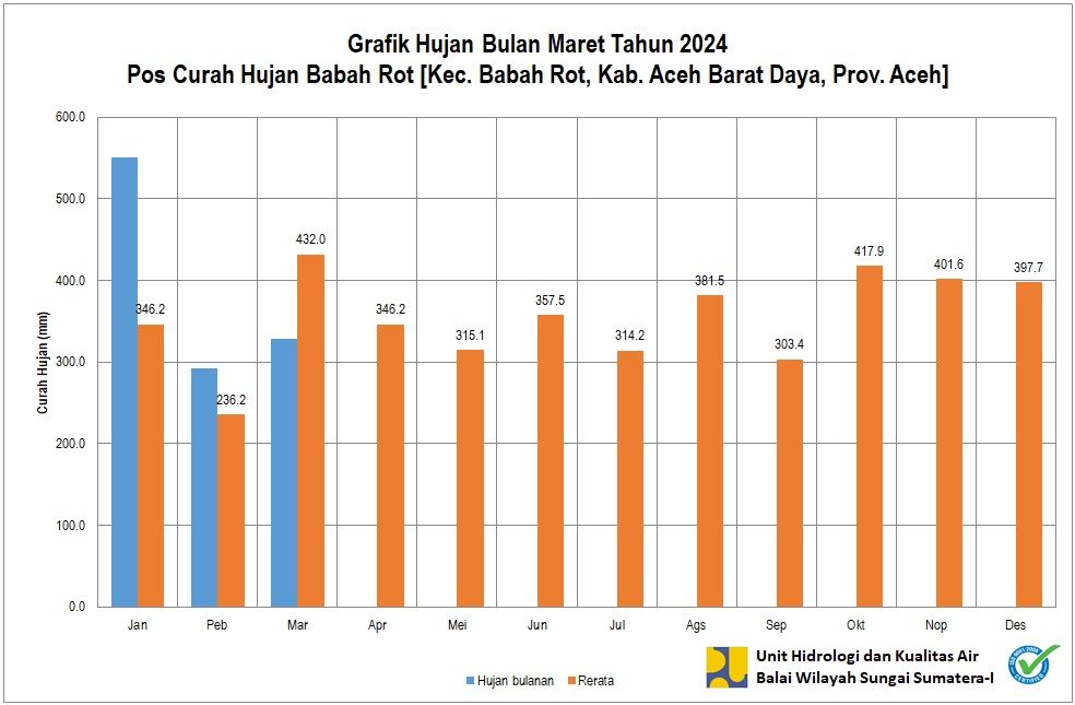 Curah Hujan Pos ARR Babahrot Maret 2024