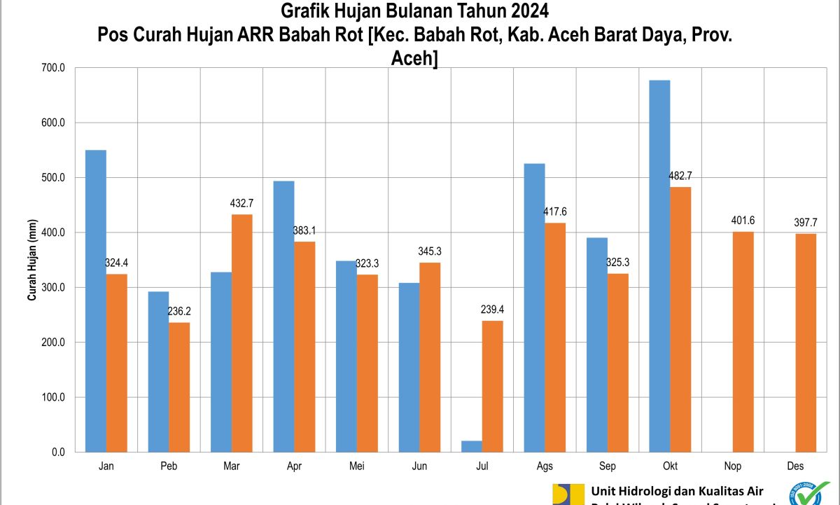 Curah Hujan Pos ARR Babahrot Oktober 2024