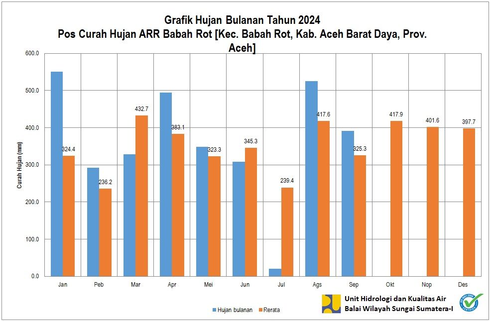 Curah Hujan Pos ARR Babahrot September 2024