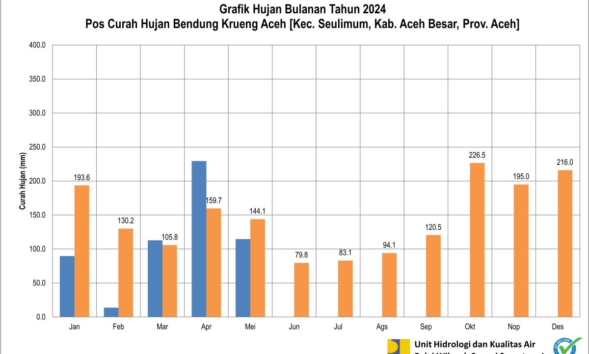 Curah Hujan Pos ARR Bendung Kr Aceh Mei 2024