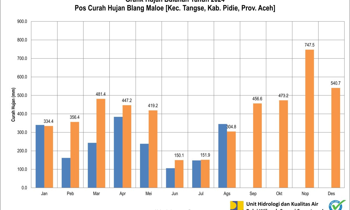 Curah Hujan Pos ARR Blang Malo Agustus 2024