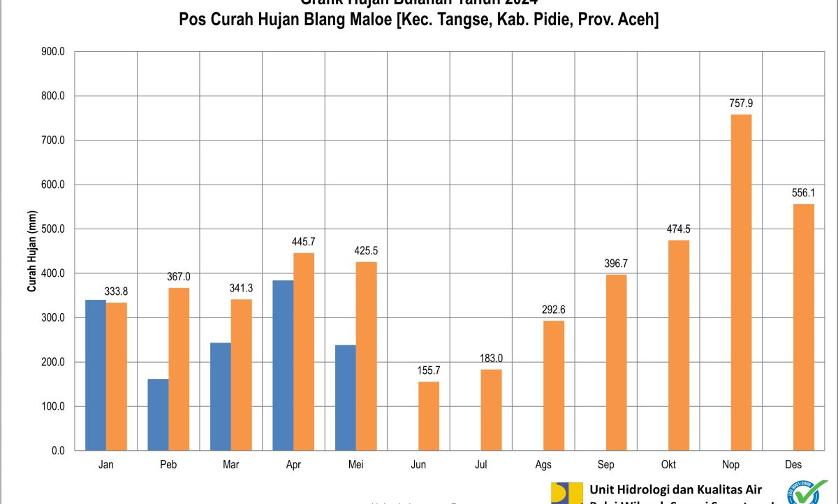 Curah Hujan Pos ARR Blang Malo Mei 2024