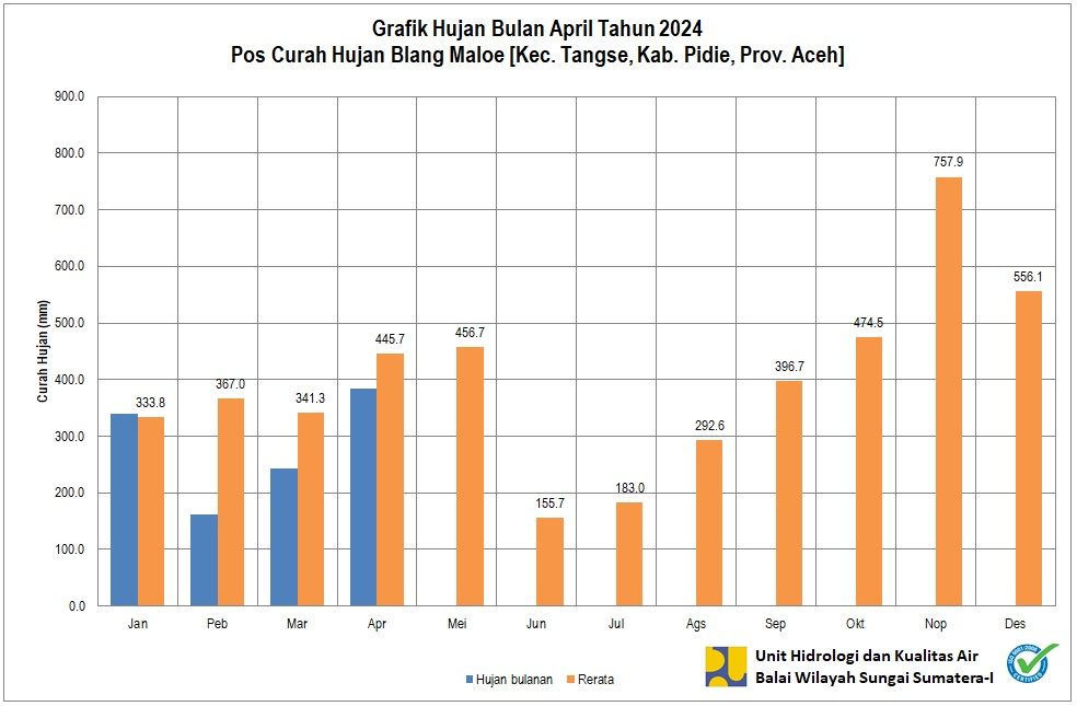 Curah Hujan Pos ARR Blang Maloe April 2024