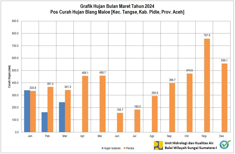 Curah Hujan Pos ARR Blang Maloe Maret 2024