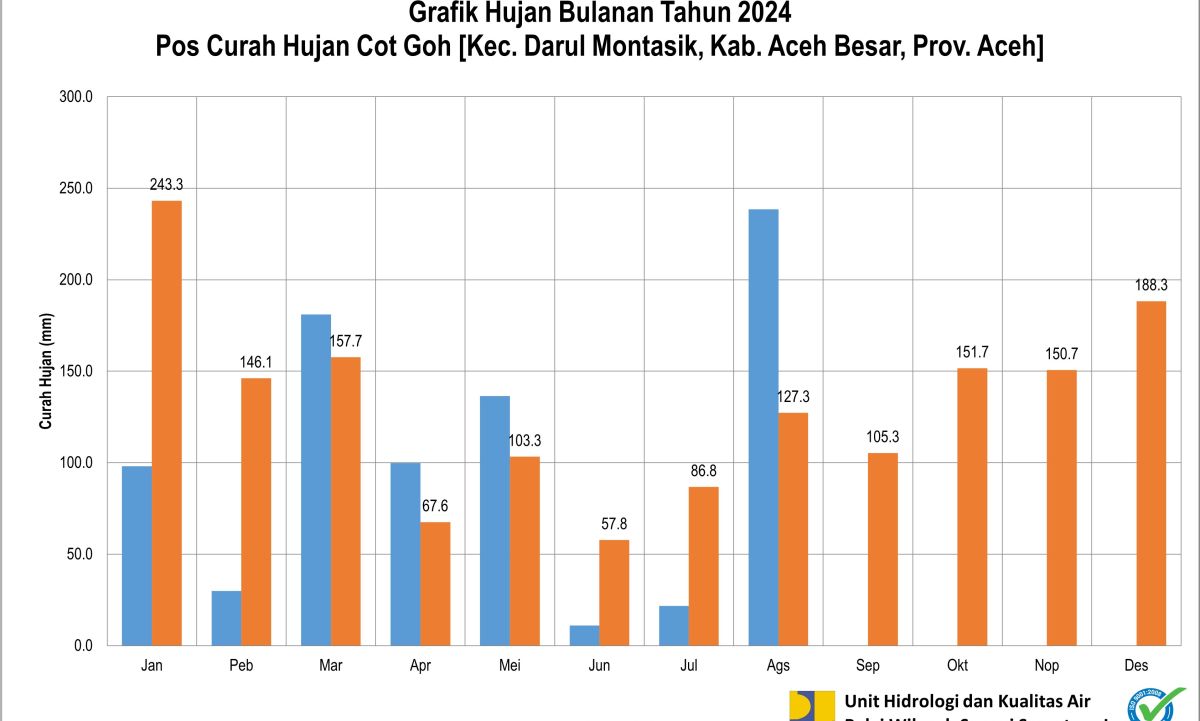 Curah Hujan Pos ARR Cot Goh Agustus 2024