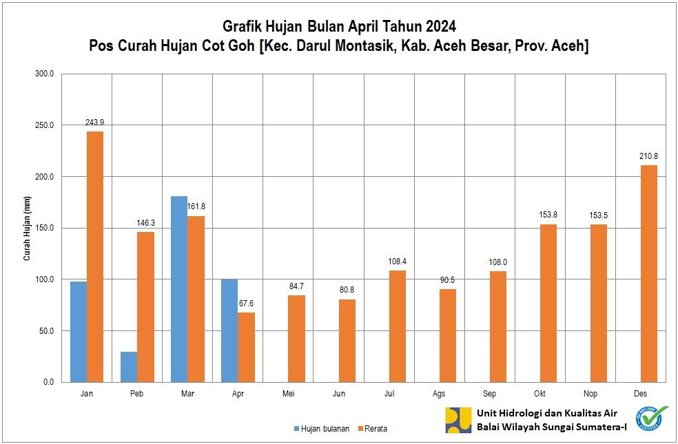 Curah Hujan Pos ARR Cot Goh April 2024