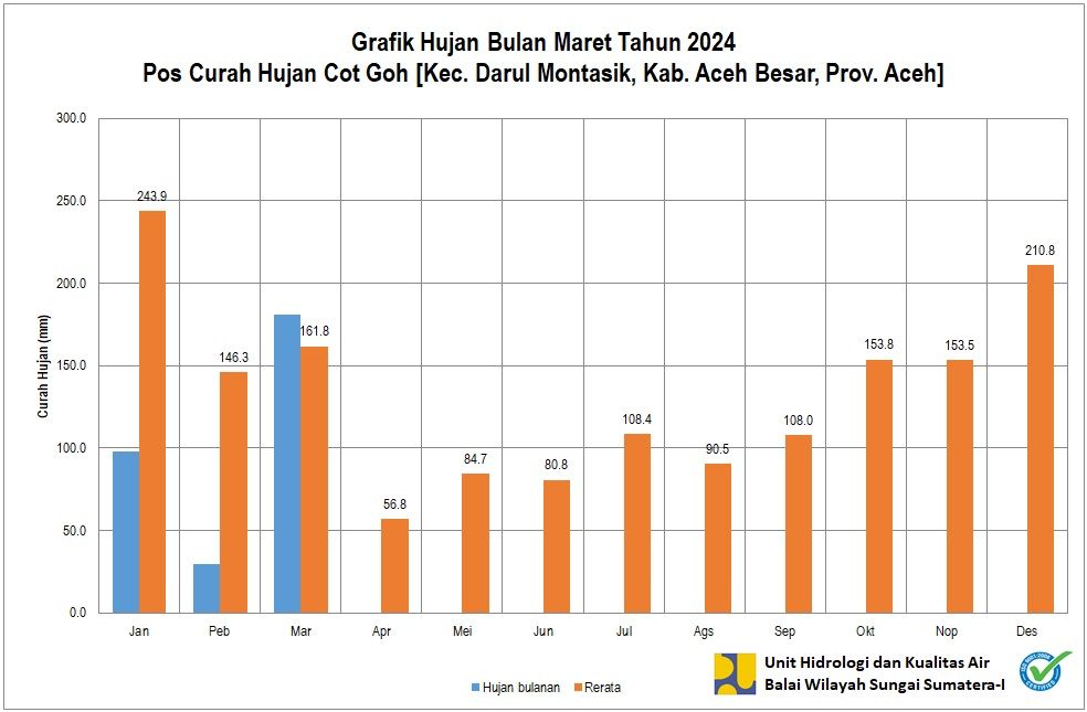 Curah Hujan Pos ARR Cot Goh Maret 2024