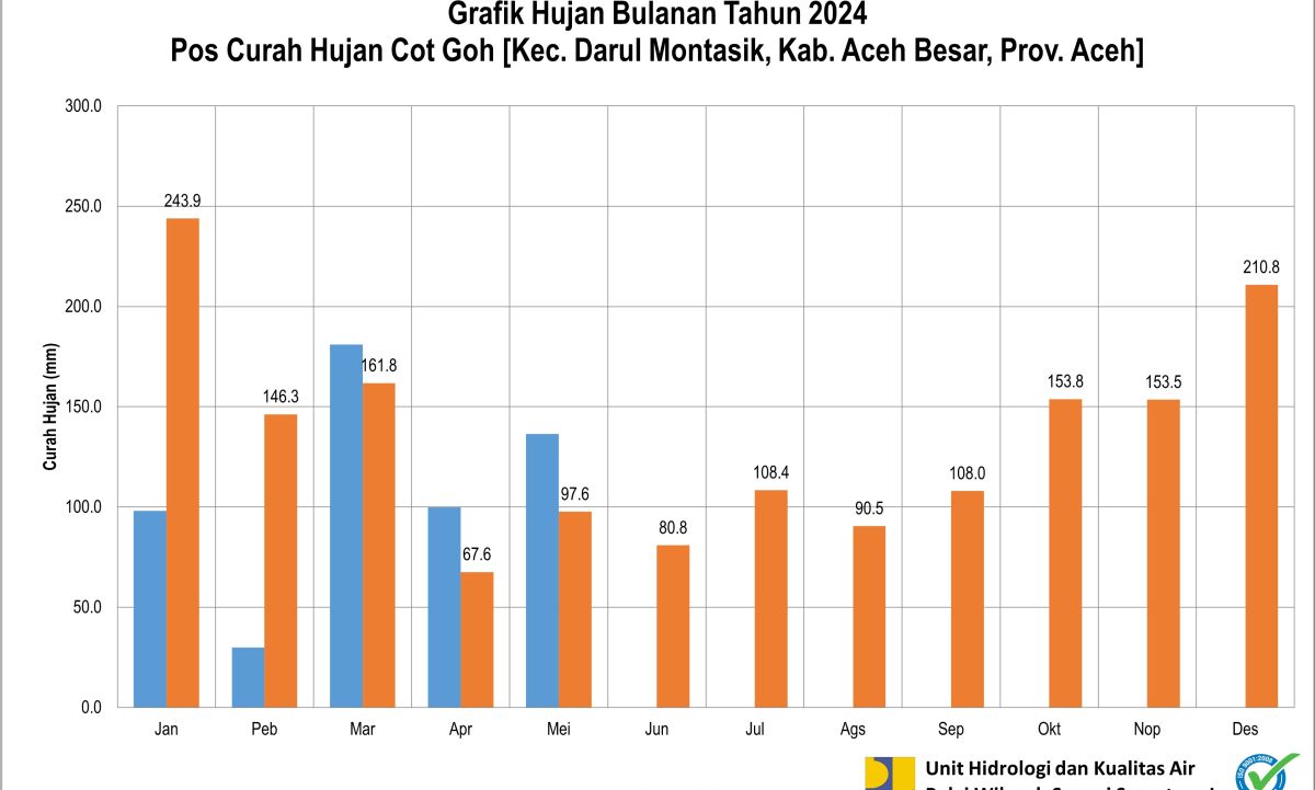 Curah Hujan Pos ARR Cot Goh Mei 2024